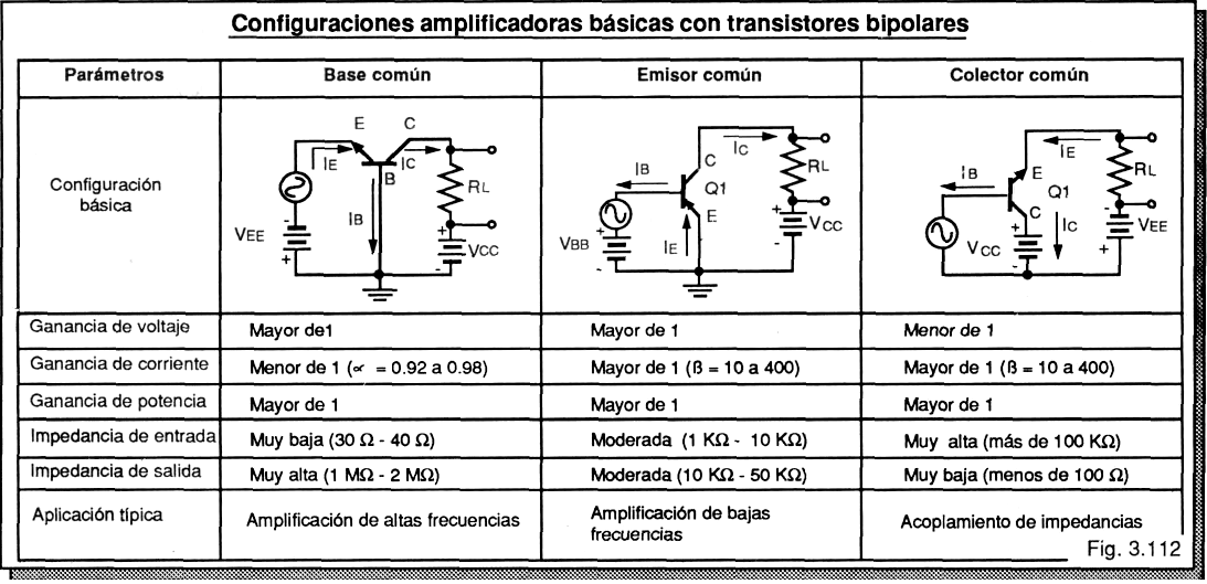 Las 3 configuraciones básicas de los transistores (BJT) Departamento
